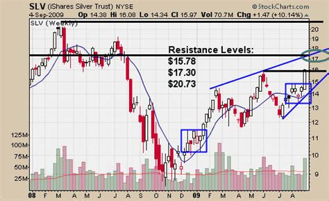 Gold & Silver Technical Trading Charts - Gold & Silver Stocks ...
