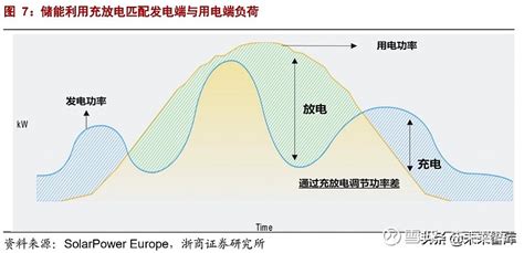 储能行业深度报告：全球能源革命主线，未来电力系统的核心资产 （报告出品方： 浙商证券 ）1 电化学储能全球能源革命主线，未来电力系统的核心