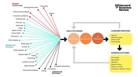 A Better Way To Measure Your Ad Campaign Hbr Video