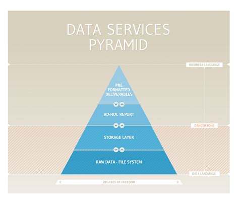 Data Services Pyramid