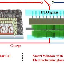 Schematics Of Device Structure And Working Principle Of The Combined