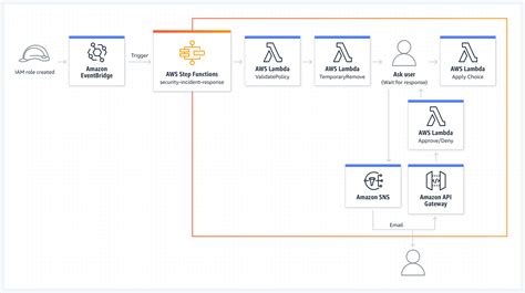 Aws Step Functions Use Cases Serverless Microservice Orchestration Amazon Web Services