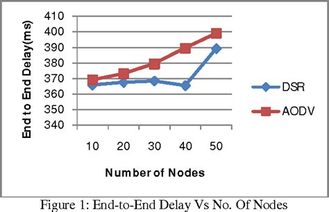 Figure From Simulation Based Performance Comparison Of Aodv And Dsr