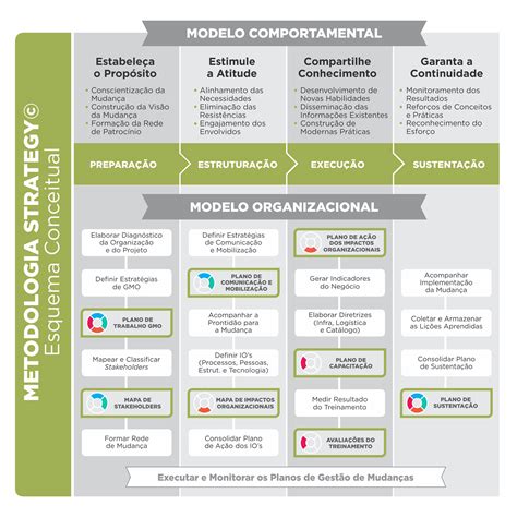 Projetos Em Gestão De Mudanças Organizacionais