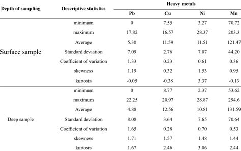 Descriptive statistics of heavy metal concentration μg g 1 in