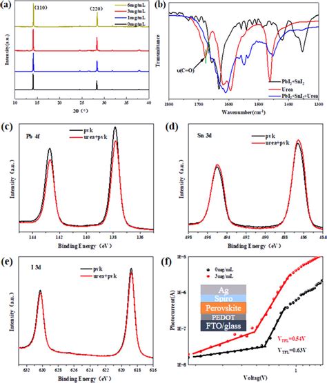 A XRD Patterns Of Perovskite Films With Different Urea Concentration