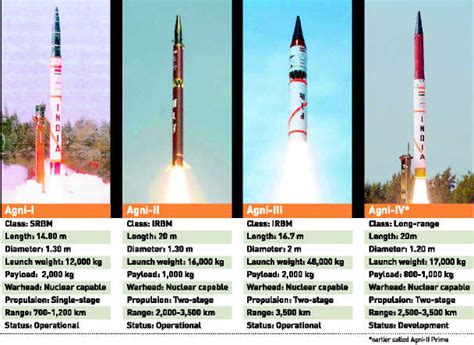 AGNI-IV MISSILE | IAS GYAN