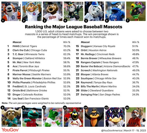 America's Favorite Baseball Mascots . . . and the Worst Is San Diego's "Swinging Friar ...