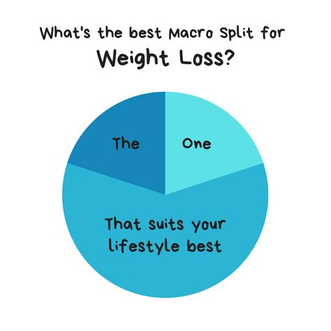 Best Macros for weight loss? – Every Step Fitness