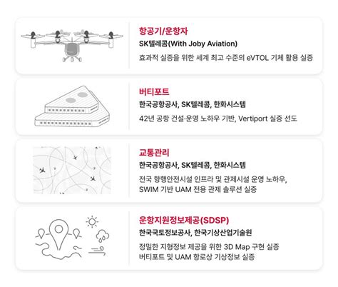 뜨거워지는 한국형 도심항공교통그랜드 챌린지 실증 사업