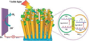 Synergistic effects of SrTiO3 nanocubes and Ti3+ dual-doping for highly ... 