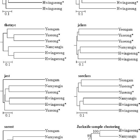 Principal Coordinate Analysis On Bacterial Florae Of Larval Gut