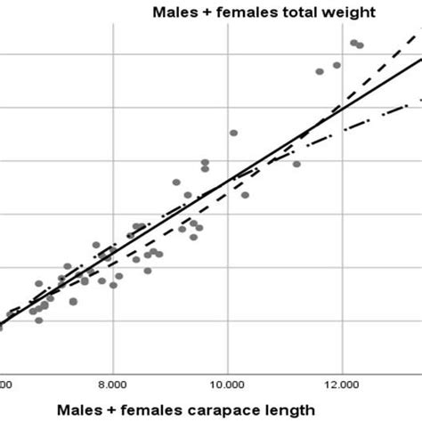 Basic Statistics Of Carapace Length And Total Weight Of Male Female