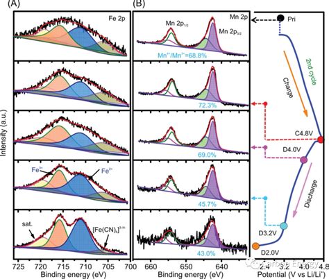 科学网— 转载 西安理工大学孙学良院士and李喜飞教授carbon Energy 功能包覆层调控富锂锰基正极表面电流实现去极化 李娟的博文