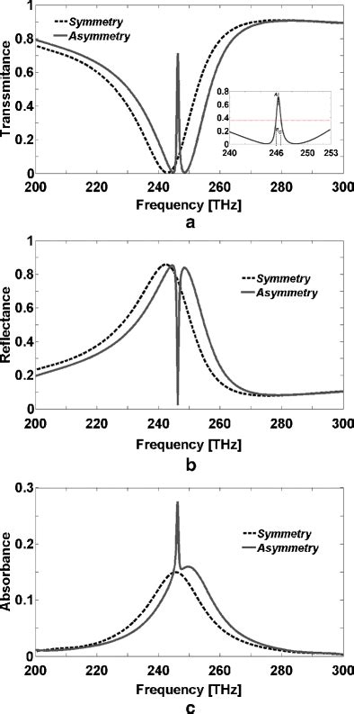 Black Dashed And Gray Line For A Transmittance B Reflectance And C