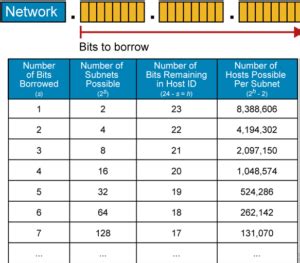 Implementing VLSM Medium Sized Routed Network Construction