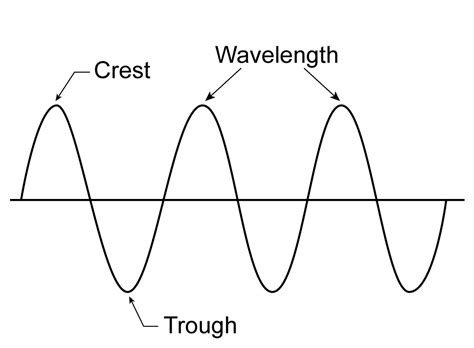 Mechanical Wave Diagram