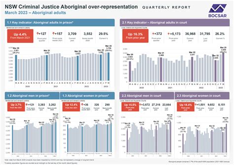 Aboriginal Over Representation