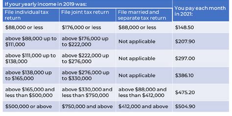 Estimated 2025 IRMAA Brackets Navigating The Income Related Monthly