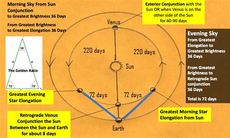 Venus Brightest and Furthest From the Sun | Cayelin Castell