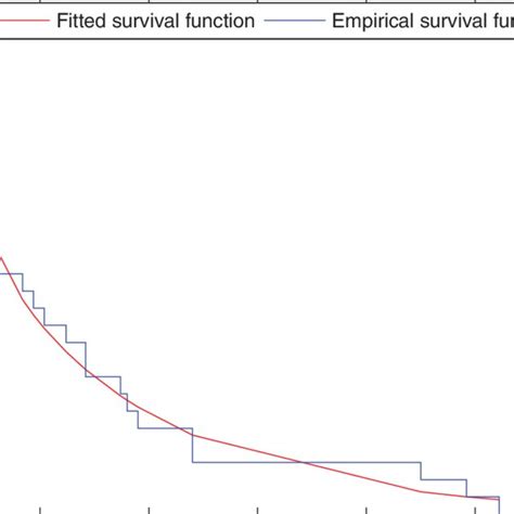 The Empirical And Fitted Survival Function Of Complete Sample