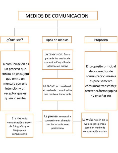 Medios De Comunicacion Mapa Conceptual Elementos De La Comunicacion Mapa Conceptual Medios