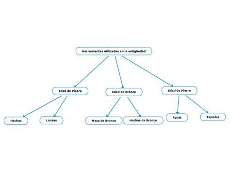 Herramientas Utilizadas En La Antig Edad Mind Map