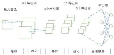 卷积神经网络的概念和基本架构 请简述积卷神经网络的概念和结构 CSDN博客