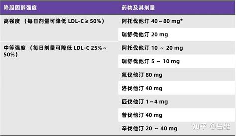 阿托伐他汀、瑞舒伐他汀7 种他汀谁的降脂效果更优？临床如何选？ 知乎