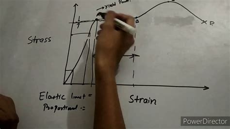 Stress Strain Diagram Complete Explanation Youtube