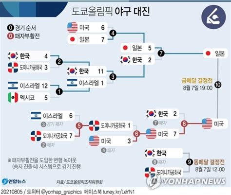 치명적인 2연패한국 야구 푹 쉰 도미니카共과 동메달결정전 한국경제