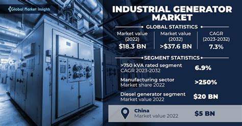 Industrial Generator Market Size Share Growth Forecast