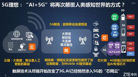 5g技術研發試驗進入到新階段 標誌未來5g技術和ai技術完美融合 每日頭條