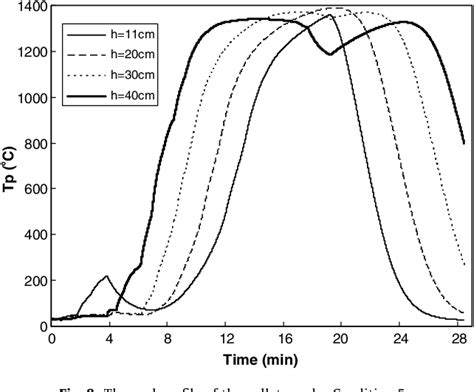 Figure 1 From Mathematical Model For A Straight Grate Iron Ore Pellet Induration Process Of