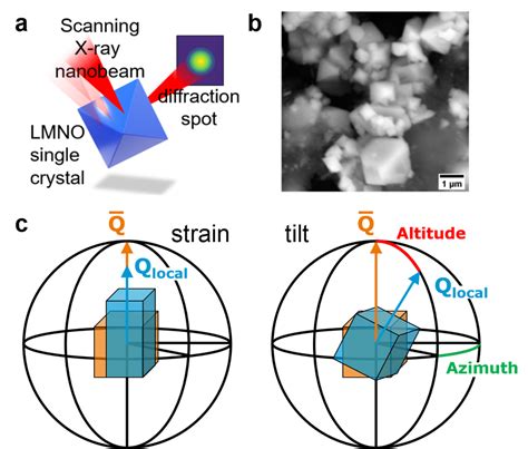 Schematic Of Scanning X Ray Diffraction Microscopy Technique A The