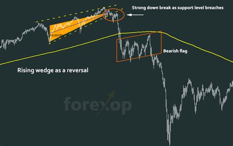 Trade Setups for the Rising Wedge Chart Pattern in Forex