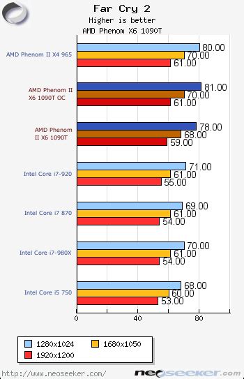 Amd Phenom Chart