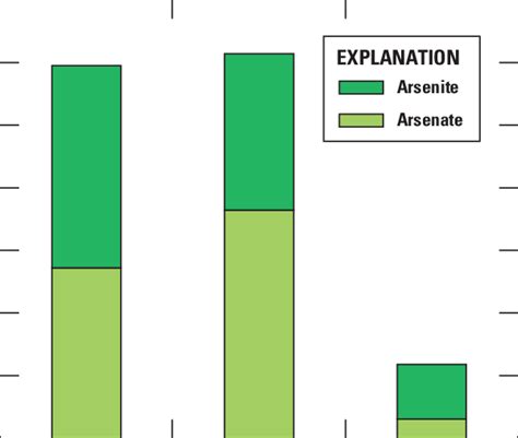 Proportions of arsenate and arsenite concentrations in groundwater ...