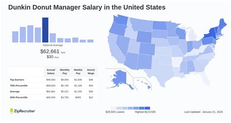 Salary Dunkin Donut Manager January 2025 United States