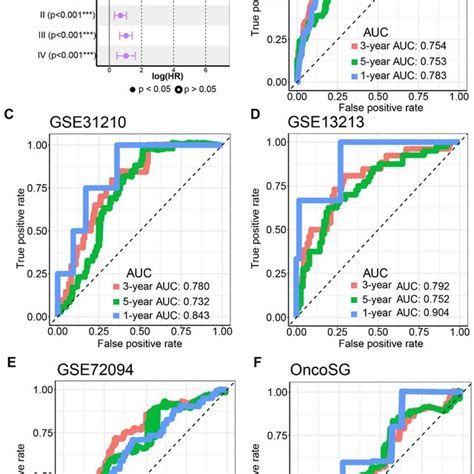 Integrating Gbm Risk Score And Clinicopathological Factors In A