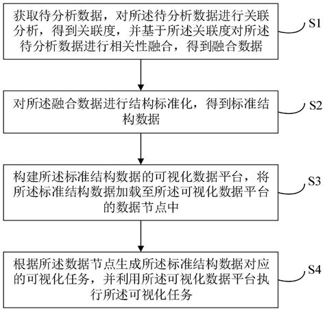 一种大数据分析可视化方法、系统、电子设备及存储介质与流程