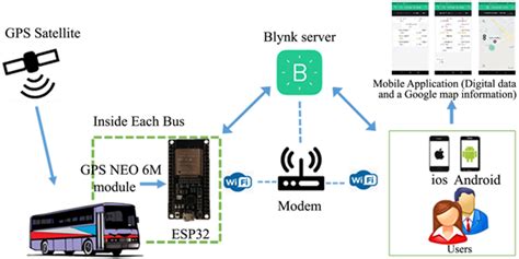 Designing An Intelligent Real Time Public Transportation Monitoring System Based On Iot