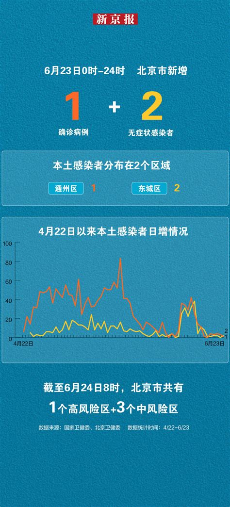 北京6月23日新增本土“1 2” 一图看懂感染者分布 手机搜狐网