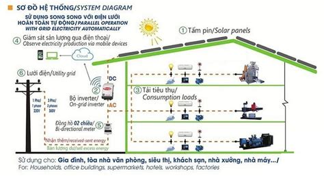 Tổng Hợp Sơ đồ Lắp đặt Pin Năng Lượng Mặt Trời Chi Tiết Điện Máy Vvc