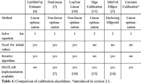 Pdf Performance Comparison Of Accelerometer Calibration Algorithms