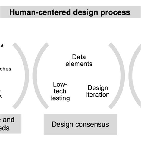 Human Centered Design Process Download Scientific Diagram