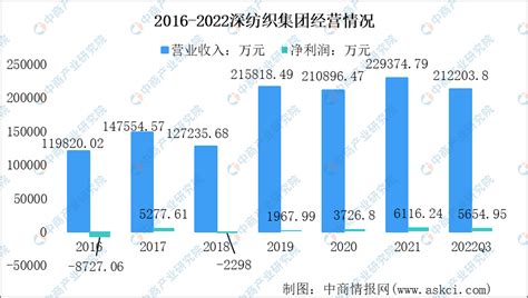 2023年中国纺织行业市场前景及投资研究报告简版 中商情报网