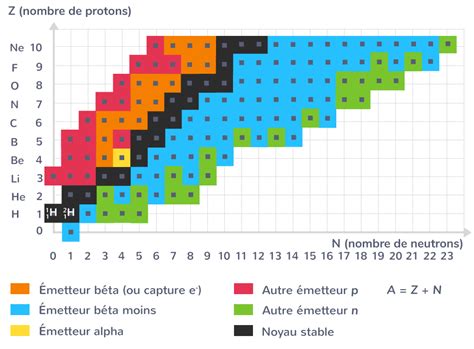 D Terminer Si Un Noyau Est Stable L Aide D Un Diagramme N Z Tle