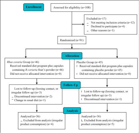 Figure From Clinical Effects Of Rhus Coriaria Fruits On Dyslipidemia