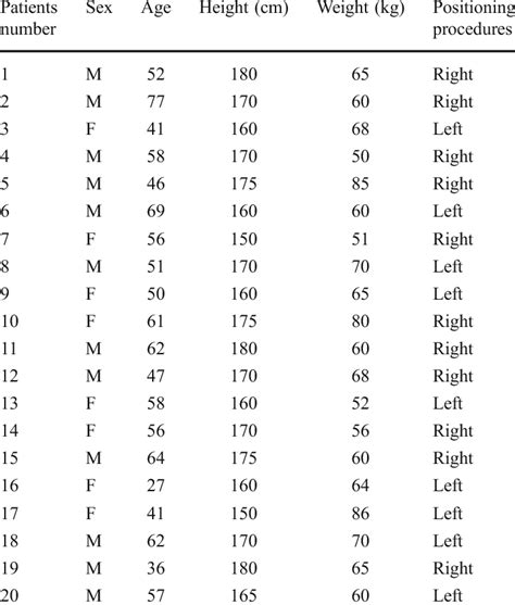 Descriptive Data Referring To The Patient S Number Age Sex Height Download Table